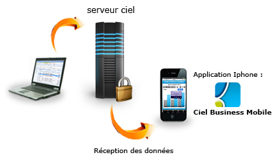 Communication entre un logiciel Ciel Mac et un iPhone / iPad