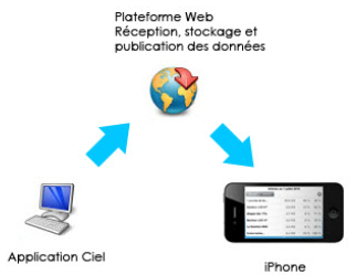 Communication entre Ciel Compta Mac et Ciel Business Mobile