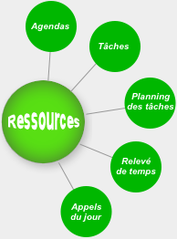 logiciel de gestion mac oreva: les ressources