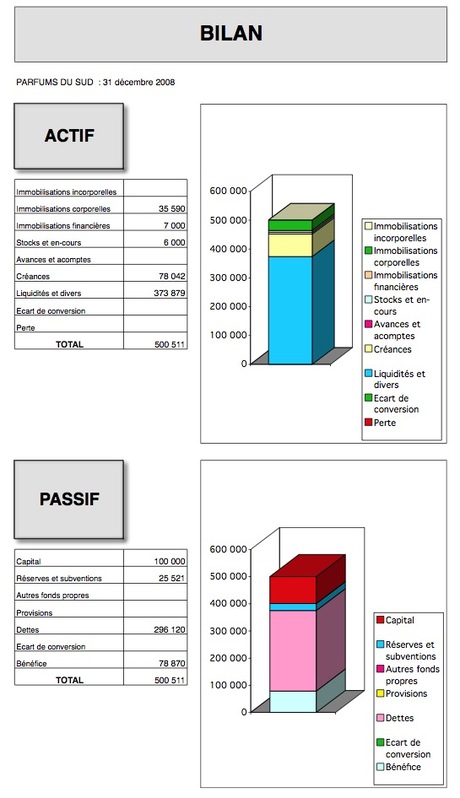 Etude du bilan