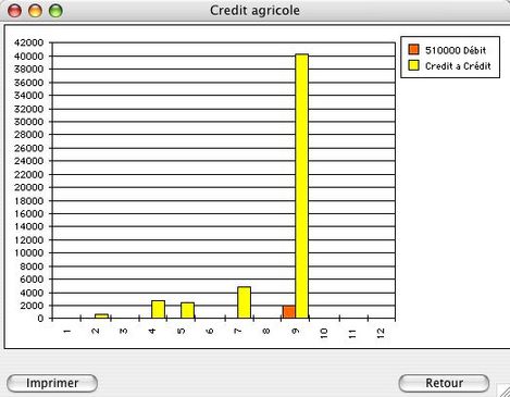 Agri4D: graphique des solde du crdit agricole