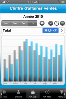 Chiffre d'affaires et ventes