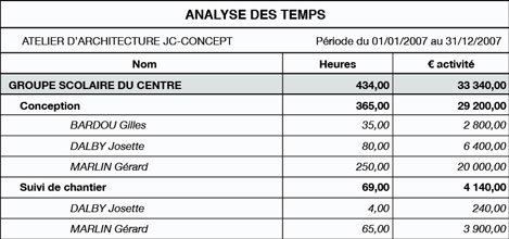 Analyse des temps de travail avec Cogilog Temps