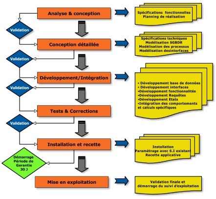 process de développement de la société Power