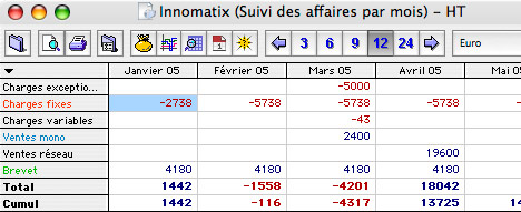 Tableau sur l'volution de la trsorerie